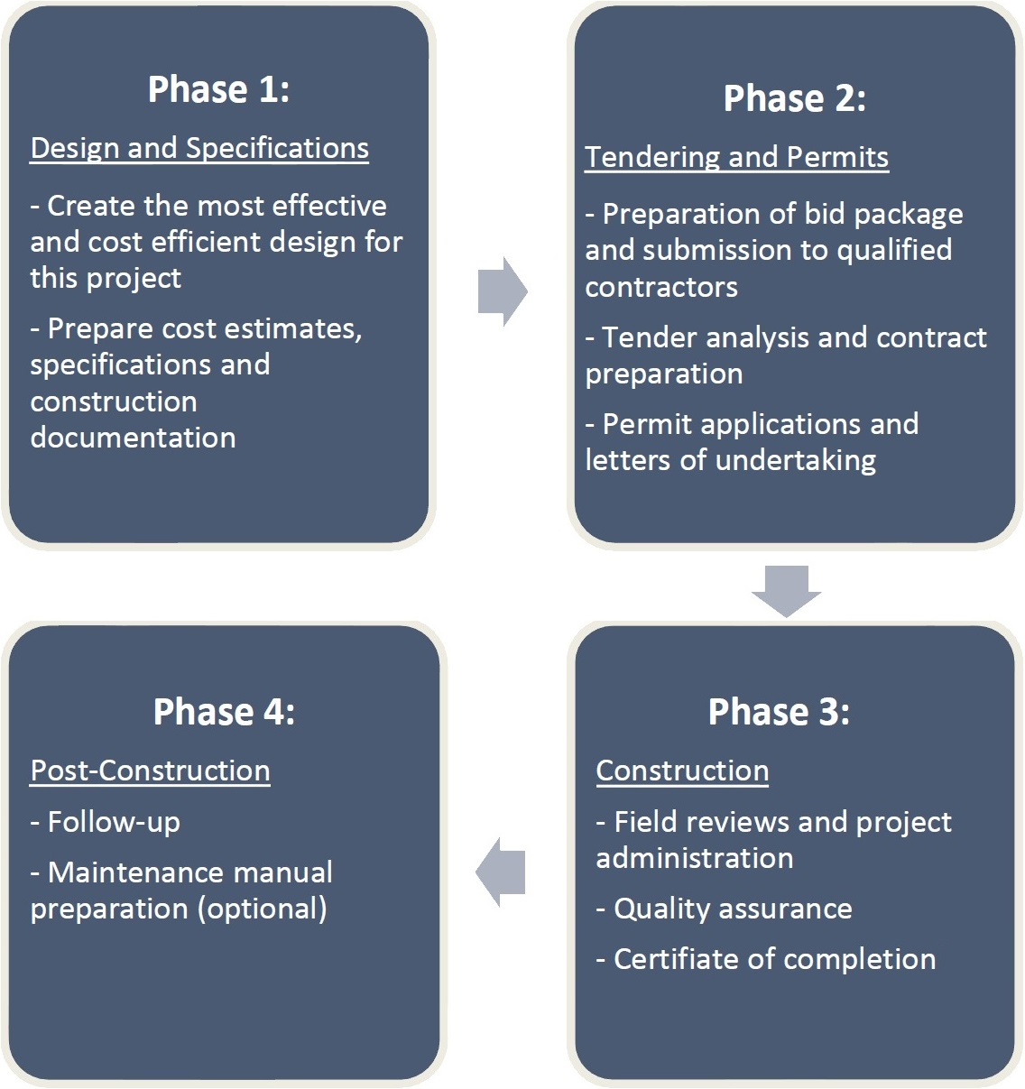 Our Methodological Approach to Project Management